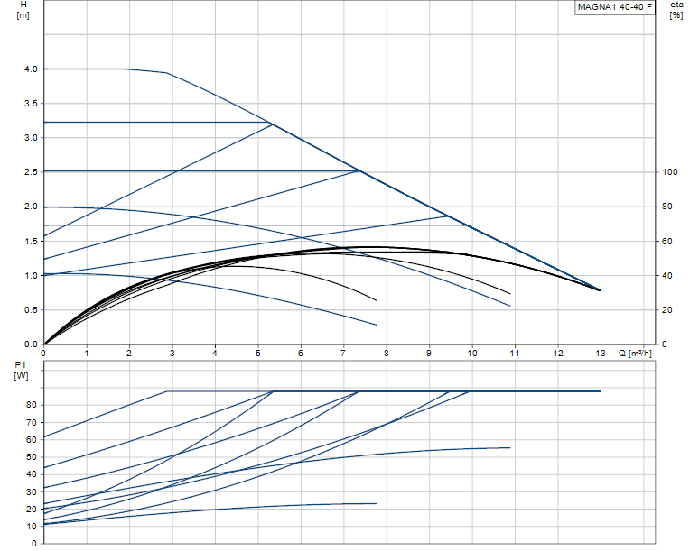Grundfos MAGNA1 40-40 F - 99221291